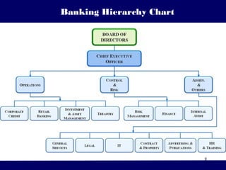 8
Banking Hierarchy Chart
 