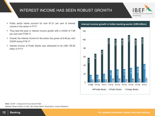 For updated information, please visit www.ibef.orgBanking12
INTEREST INCOME HAS SEEN ROBUST GROWTH
57.6
67.1
76.4
103.4
102.17
102.88
110.74
102.66
105.55
17.9
18.2
20.2
28.7
30.65
31.38
34.12
36.84
43.3
6.4
5.8
5.9
7.68
7.78
7.6
8.26
7.77
7.97
0
20
40
60
80
100
120
FY09 FY10 FY11 FY12 FY13 FY14 FY15 FY16 FY17
Private Sector Public Sector Foreign Banks
Source: Reserve Bank of India, IBA (Indian Banks Association), Aranca Research
Note: CAGR - Compound Annual Growth Rate
 Public sector banks account for over 67.31 per cent of interest
income in the sector in FY17
 They lead the pack in interest income growth with a CAGR of 7.86
per cent over FY09-17
 Overall, the interest income for the sector has grown at 8.46 per cent
CAGR during FY9-17
 Interest income of Public Banks was witnessed to be US$ 105.55
billion in FY17
Visakhapatnam port traffic (million tonnes)Interest income growth in Indian banking sector (US$ billion)
 