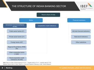 For updated information, please visit www.ibef.orgBanking8
THE STRUCTURE OF INDIAN BANKING SECTOR
Reserve Bank of India
Cooperative credit institutions
Public sector banks (27)
Private sector banks (21)
Foreign banks (45)2
Regional Rural Banks (RRB)
(56)
State-level institutions
Other institutions
Urban cooperative banks
(1,589)1
Rural cooperative credit
institutions (93,550)
Source: Reserve Bank of India’s ‘Report on Trend and Progress of Banking in India’, Aranca Research
Note: Data on number of banks belongs to FY15 1 - Indicates data for FY14 2 - Indicates data for FY16
All-India financial institutions
Scheduled Commercial Banks
(SCBs)
Banks Financial Institutions
 