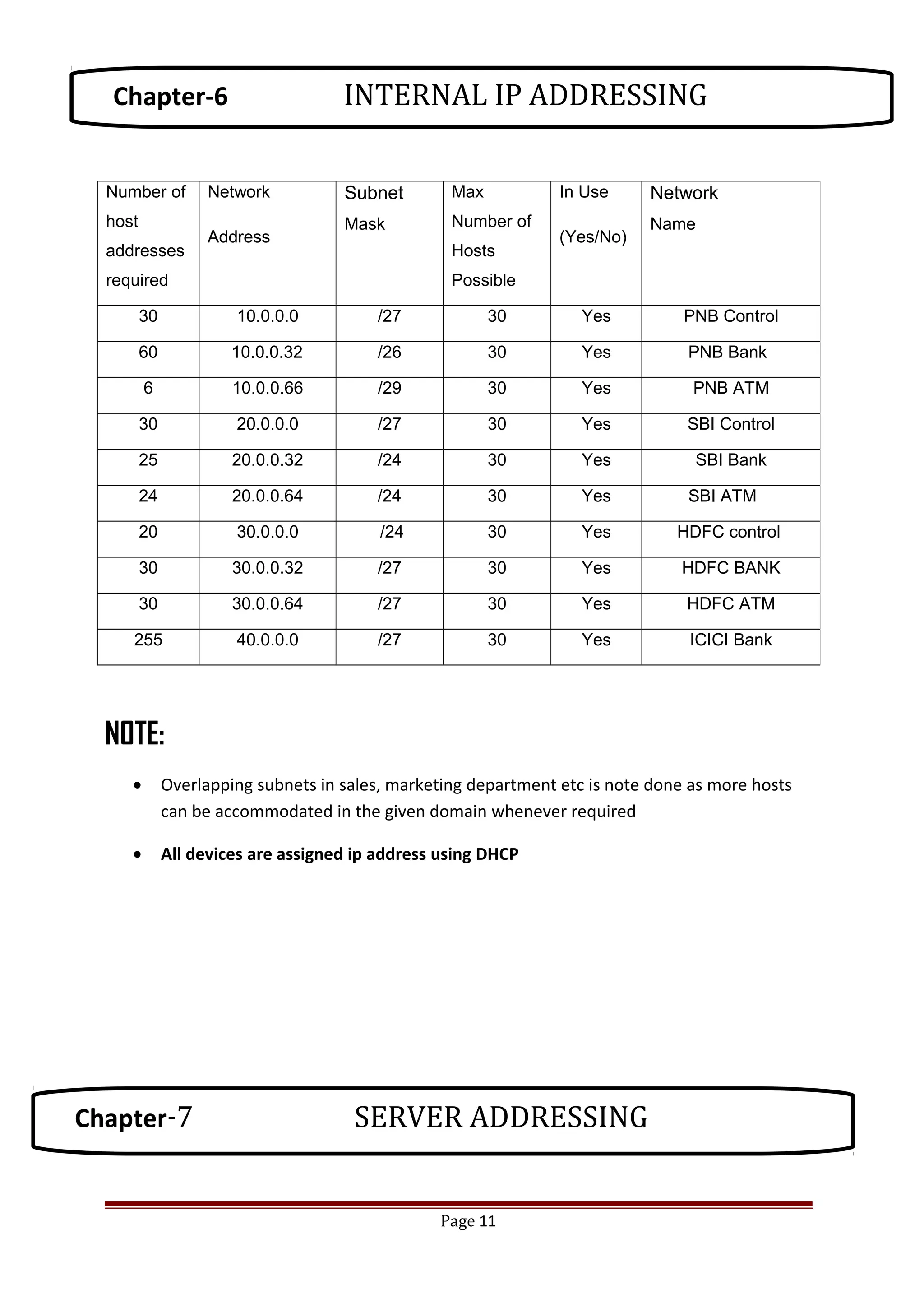 NOTE:
• Overlapping subnets in sales, marketing department etc is note done as more hosts
can be accommodated in the given domain whenever required
• All devices are assigned ip address using DHCP
Page 11
Number of
host
addresses
required
Network
Address
Subnet
Mask
Max
Number of
Hosts
Possible
In Use
(Yes/No)
Network
Name
30 10.0.0.0 /27 30 Yes PNB Control
60 10.0.0.32 /26 30 Yes PNB Bank
6 10.0.0.66 /29 30 Yes PNB ATM
30 20.0.0.0 /27 30 Yes SBI Control
25 20.0.0.32 /24 30 Yes SBI Bank
24 20.0.0.64 /24 30 Yes SBI ATM
20 30.0.0.0 /24 30 Yes HDFC control
30 30.0.0.32 /27 30 Yes HDFC BANK
30 30.0.0.64 /27 30 Yes HDFC ATM
255 40.0.0.0 /27 30 Yes ICICI Bank
Chapter-6 INTERNAL IP ADDRESSING
Chapter-7 SERVER ADDRESSING
 