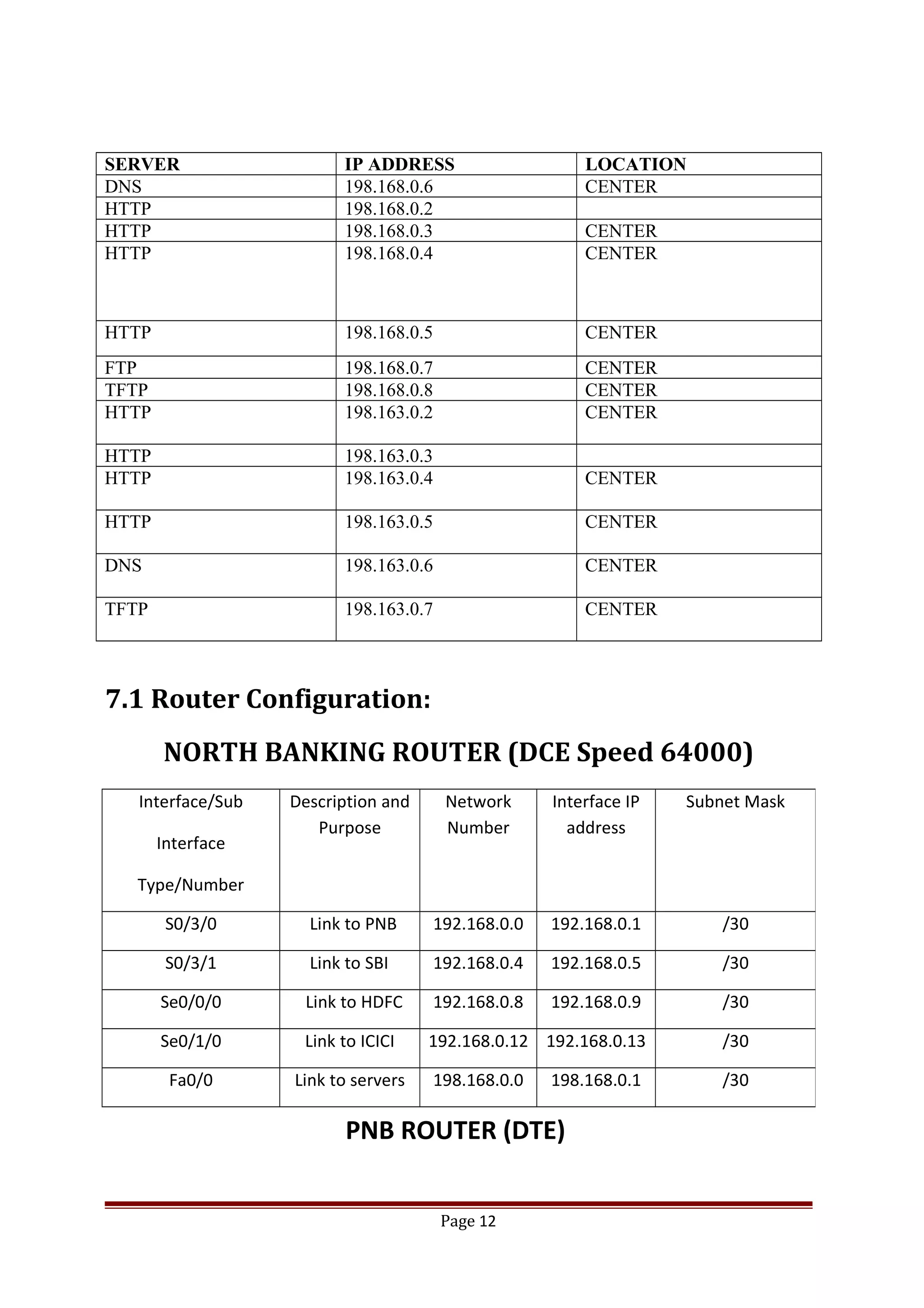 SERVER IP ADDRESS LOCATION
DNS 198.168.0.6 CENTER
HTTP 198.168.0.2
HTTP 198.168.0.3 CENTER
HTTP 198.168.0.4 CENTER
HTTP 198.168.0.5 CENTER
FTP 198.168.0.7 CENTER
TFTP 198.168.0.8 CENTER
HTTP 198.163.0.2 CENTER
HTTP 198.163.0.3
HTTP 198.163.0.4 CENTER
HTTP 198.163.0.5 CENTER
DNS 198.163.0.6 CENTER
TFTP 198.163.0.7 CENTER
7.1 Router Configuration:
NORTH BANKING ROUTER (DCE Speed 64000)
PNB ROUTER (DTE)
Page 12
Interface/Sub
Interface
Type/Number
Description and
Purpose
Network
Number
Interface IP
address
Subnet Mask
S0/3/0 Link to PNB 192.168.0.0 192.168.0.1 /30
S0/3/1 Link to SBI 192.168.0.4 192.168.0.5 /30
Se0/0/0 Link to HDFC 192.168.0.8 192.168.0.9 /30
Se0/1/0 Link to ICICI 192.168.0.12 192.168.0.13 /30
Fa0/0 Link to servers 198.168.0.0 198.168.0.1 /30
 