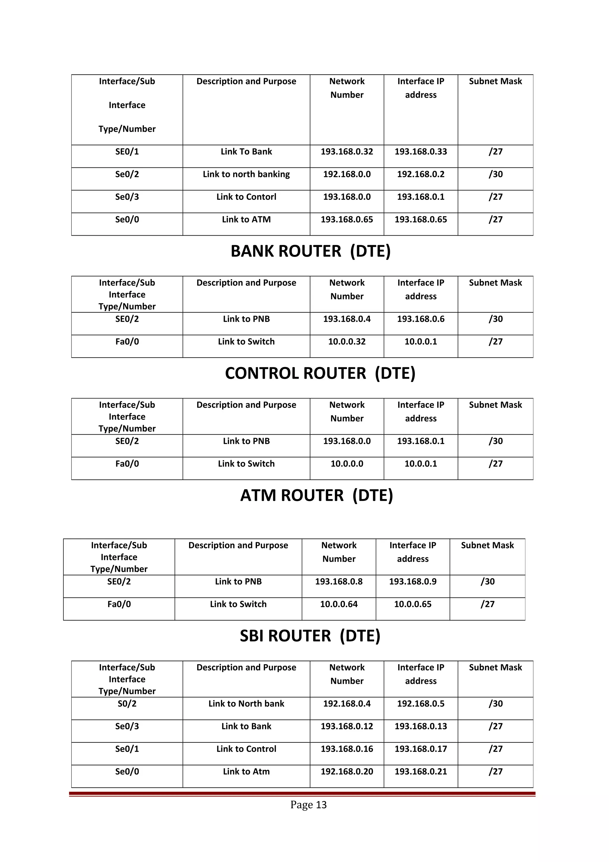 BANK ROUTER (DTE)
CONTROL ROUTER (DTE)
ATM ROUTER (DTE)
SBI ROUTER (DTE)
Page 13
Interface/Sub
Interface
Type/Number
Description and Purpose Network
Number
Interface IP
address
Subnet Mask
SE0/1 Link To Bank 193.168.0.32 193.168.0.33 /27
Se0/2 Link to north banking 192.168.0.0 192.168.0.2 /30
Se0/3 Link to Contorl 193.168.0.0 193.168.0.1 /27
Se0/0 Link to ATM 193.168.0.65 193.168.0.65 /27
Interface/Sub
Interface
Type/Number
Description and Purpose Network
Number
Interface IP
address
Subnet Mask
SE0/2 Link to PNB 193.168.0.4 193.168.0.6 /30
Fa0/0 Link to Switch 10.0.0.32 10.0.0.1 /27
Interface/Sub
Interface
Type/Number
Description and Purpose Network
Number
Interface IP
address
Subnet Mask
SE0/2 Link to PNB 193.168.0.0 193.168.0.1 /30
Fa0/0 Link to Switch 10.0.0.0 10.0.0.1 /27
Interface/Sub
Interface
Type/Number
Description and Purpose Network
Number
Interface IP
address
Subnet Mask
SE0/2 Link to PNB 193.168.0.8 193.168.0.9 /30
Fa0/0 Link to Switch 10.0.0.64 10.0.0.65 /27
Interface/Sub
Interface
Type/Number
Description and Purpose Network
Number
Interface IP
address
Subnet Mask
S0/2 Link to North bank 192.168.0.4 192.168.0.5 /30
Se0/3 Link to Bank 193.168.0.12 193.168.0.13 /27
Se0/1 Link to Control 193.168.0.16 193.168.0.17 /27
Se0/0 Link to Atm 192.168.0.20 193.168.0.21 /27
 