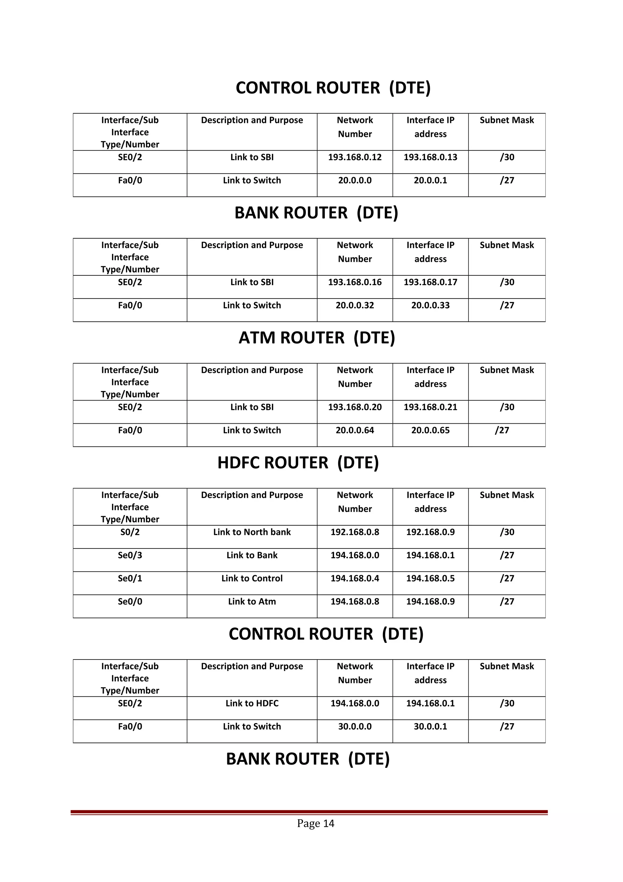 CONTROL ROUTER (DTE)
BANK ROUTER (DTE)
ATM ROUTER (DTE)
HDFC ROUTER (DTE)
CONTROL ROUTER (DTE)
BANK ROUTER (DTE)
Page 14
Interface/Sub
Interface
Type/Number
Description and Purpose Network
Number
Interface IP
address
Subnet Mask
SE0/2 Link to SBI 193.168.0.12 193.168.0.13 /30
Fa0/0 Link to Switch 20.0.0.0 20.0.0.1 /27
Interface/Sub
Interface
Type/Number
Description and Purpose Network
Number
Interface IP
address
Subnet Mask
SE0/2 Link to SBI 193.168.0.16 193.168.0.17 /30
Fa0/0 Link to Switch 20.0.0.32 20.0.0.33 /27
Interface/Sub
Interface
Type/Number
Description and Purpose Network
Number
Interface IP
address
Subnet Mask
SE0/2 Link to SBI 193.168.0.20 193.168.0.21 /30
Fa0/0 Link to Switch 20.0.0.64 20.0.0.65 /27
Interface/Sub
Interface
Type/Number
Description and Purpose Network
Number
Interface IP
address
Subnet Mask
S0/2 Link to North bank 192.168.0.8 192.168.0.9 /30
Se0/3 Link to Bank 194.168.0.0 194.168.0.1 /27
Se0/1 Link to Control 194.168.0.4 194.168.0.5 /27
Se0/0 Link to Atm 194.168.0.8 194.168.0.9 /27
Interface/Sub
Interface
Type/Number
Description and Purpose Network
Number
Interface IP
address
Subnet Mask
SE0/2 Link to HDFC 194.168.0.0 194.168.0.1 /30
Fa0/0 Link to Switch 30.0.0.0 30.0.0.1 /27
 