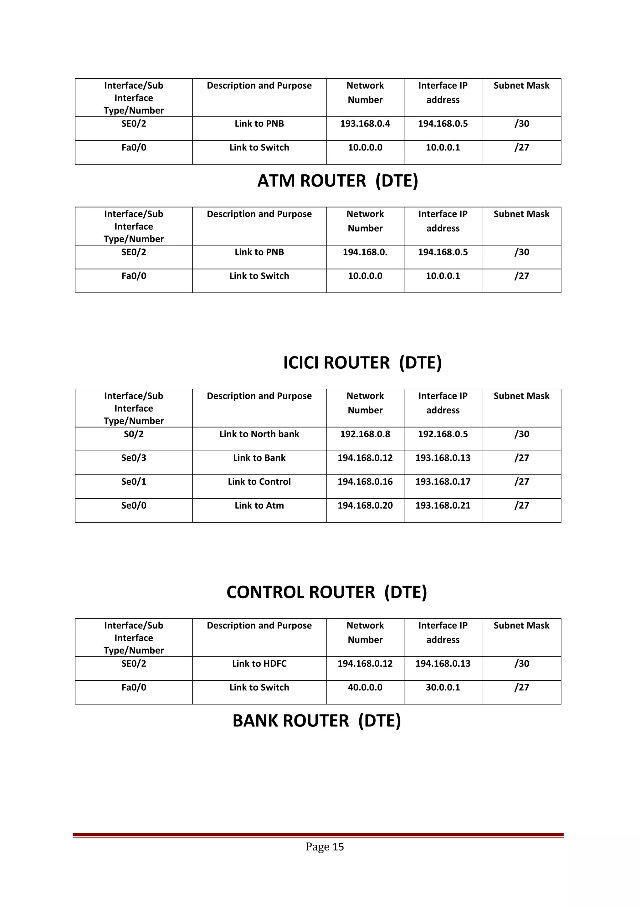 ATM ROUTER (DTE)
ICICI ROUTER (DTE)
CONTROL ROUTER (DTE)
BANK ROUTER (DTE)
Page 15
Interface/Sub
Interface
Type/Number
Description and Purpose Network
Number
Interface IP
address
Subnet Mask
SE0/2 Link to PNB 193.168.0.4 194.168.0.5 /30
Fa0/0 Link to Switch 10.0.0.0 10.0.0.1 /27
Interface/Sub
Interface
Type/Number
Description and Purpose Network
Number
Interface IP
address
Subnet Mask
SE0/2 Link to PNB 194.168.0. 194.168.0.5 /30
Fa0/0 Link to Switch 10.0.0.0 10.0.0.1 /27
Interface/Sub
Interface
Type/Number
Description and Purpose Network
Number
Interface IP
address
Subnet Mask
S0/2 Link to North bank 192.168.0.8 192.168.0.5 /30
Se0/3 Link to Bank 194.168.0.12 193.168.0.13 /27
Se0/1 Link to Control 194.168.0.16 193.168.0.17 /27
Se0/0 Link to Atm 194.168.0.20 193.168.0.21 /27
Interface/Sub
Interface
Type/Number
Description and Purpose Network
Number
Interface IP
address
Subnet Mask
SE0/2 Link to HDFC 194.168.0.12 194.168.0.13 /30
Fa0/0 Link to Switch 40.0.0.0 30.0.0.1 /27
 