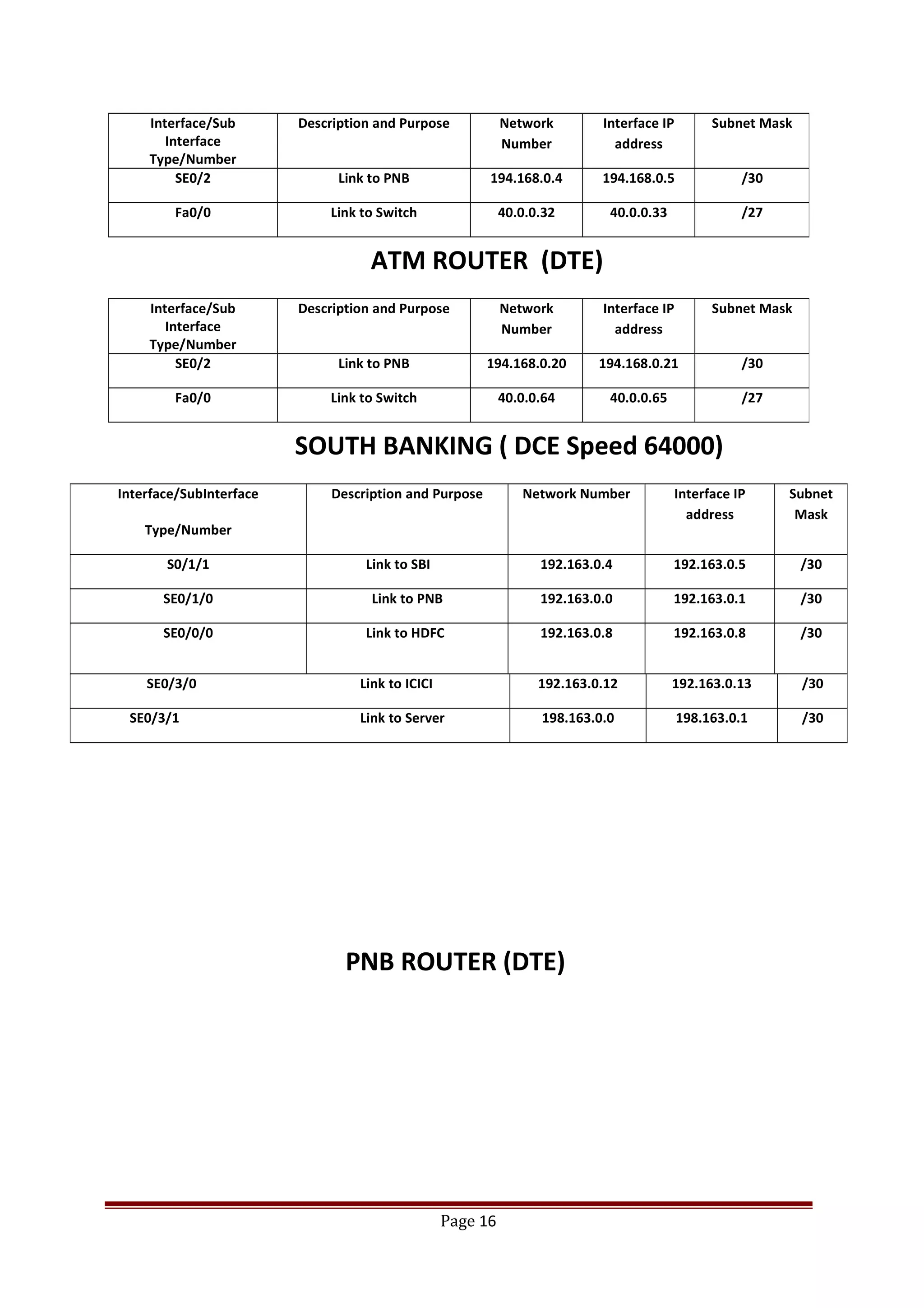 ATM ROUTER (DTE)
SOUTH BANKING ( DCE Speed 64000)
PNB ROUTER (DTE)
Page 16
Interface/Sub
Interface
Type/Number
Description and Purpose Network
Number
Interface IP
address
Subnet Mask
SE0/2 Link to PNB 194.168.0.4 194.168.0.5 /30
Fa0/0 Link to Switch 40.0.0.32 40.0.0.33 /27
Interface/Sub
Interface
Type/Number
Description and Purpose Network
Number
Interface IP
address
Subnet Mask
SE0/2 Link to PNB 194.168.0.20 194.168.0.21 /30
Fa0/0 Link to Switch 40.0.0.64 40.0.0.65 /27
Interface/SubInterface
Type/Number
Description and Purpose Network Number Interface IP
address
Subnet
Mask
S0/1/1 Link to SBI 192.163.0.4 192.163.0.5 /30
SE0/1/0 Link to PNB 192.163.0.0 192.163.0.1 /30
SE0/0/0 Link to HDFC 192.163.0.8 192.163.0.8 /30
SE0/3/0 Link to ICICI 192.163.0.12 192.163.0.13 /30
SE0/3/1 Link to Server 198.163.0.0 198.163.0.1 /30
 