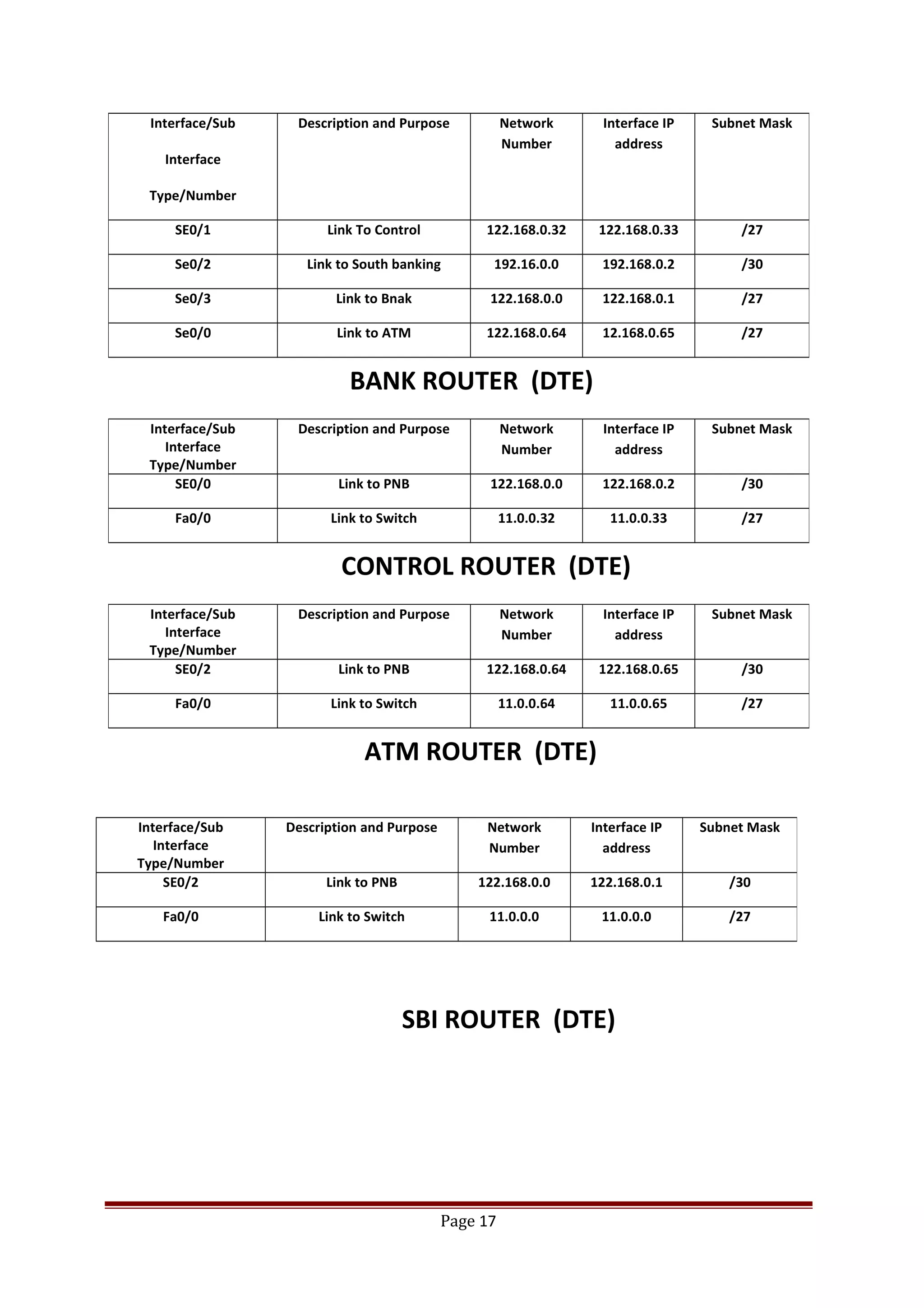BANK ROUTER (DTE)
CONTROL ROUTER (DTE)
ATM ROUTER (DTE)
SBI ROUTER (DTE)
Page 17
Interface/Sub
Interface
Type/Number
Description and Purpose Network
Number
Interface IP
address
Subnet Mask
SE0/1 Link To Control 122.168.0.32 122.168.0.33 /27
Se0/2 Link to South banking 192.16.0.0 192.168.0.2 /30
Se0/3 Link to Bnak 122.168.0.0 122.168.0.1 /27
Se0/0 Link to ATM 122.168.0.64 12.168.0.65 /27
Interface/Sub
Interface
Type/Number
Description and Purpose Network
Number
Interface IP
address
Subnet Mask
SE0/0 Link to PNB 122.168.0.0 122.168.0.2 /30
Fa0/0 Link to Switch 11.0.0.32 11.0.0.33 /27
Interface/Sub
Interface
Type/Number
Description and Purpose Network
Number
Interface IP
address
Subnet Mask
SE0/2 Link to PNB 122.168.0.64 122.168.0.65 /30
Fa0/0 Link to Switch 11.0.0.64 11.0.0.65 /27
Interface/Sub
Interface
Type/Number
Description and Purpose Network
Number
Interface IP
address
Subnet Mask
SE0/2 Link to PNB 122.168.0.0 122.168.0.1 /30
Fa0/0 Link to Switch 11.0.0.0 11.0.0.0 /27
 
