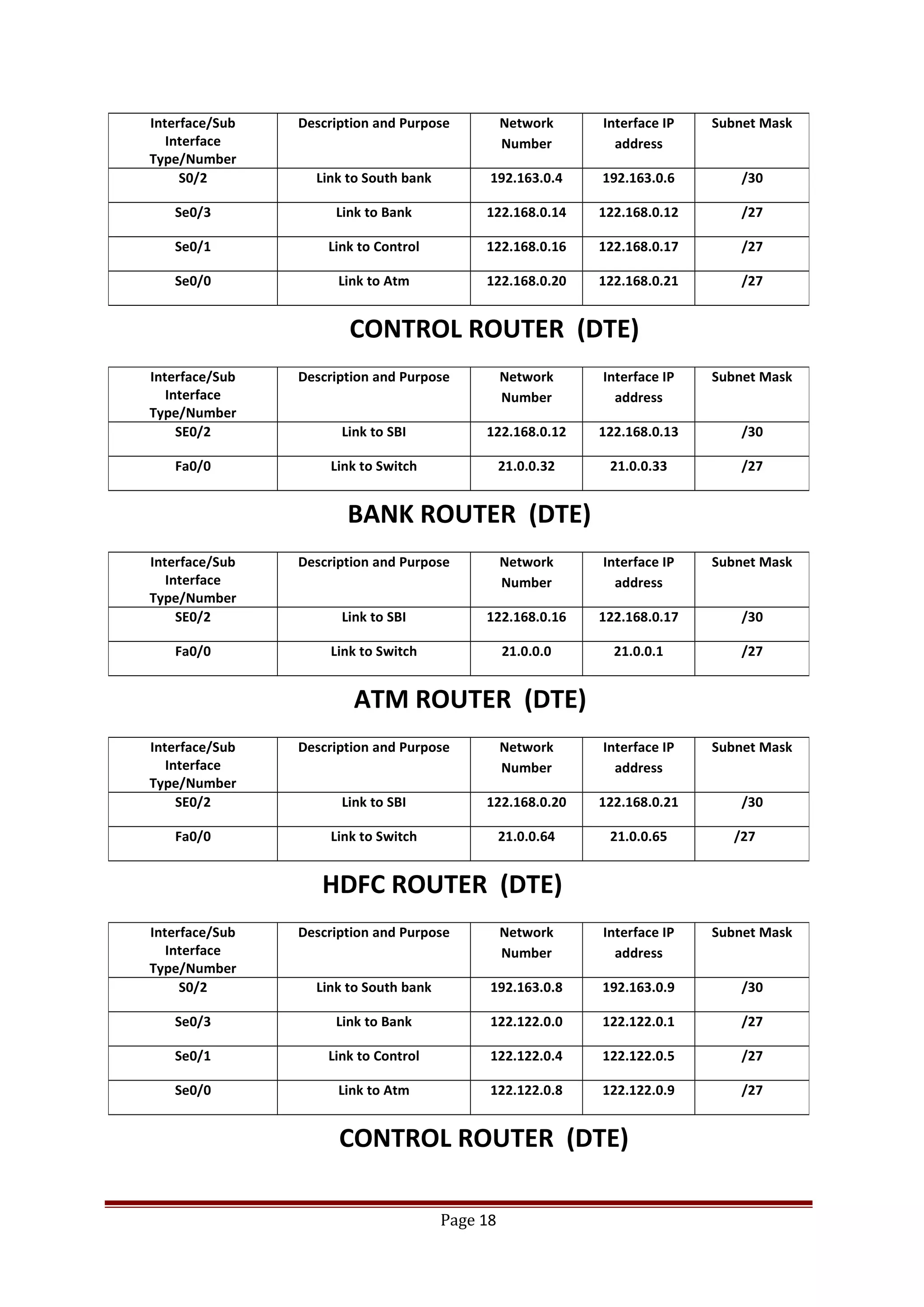 CONTROL ROUTER (DTE)
BANK ROUTER (DTE)
ATM ROUTER (DTE)
HDFC ROUTER (DTE)
CONTROL ROUTER (DTE)
Page 18
Interface/Sub
Interface
Type/Number
Description and Purpose Network
Number
Interface IP
address
Subnet Mask
S0/2 Link to South bank 192.163.0.4 192.163.0.6 /30
Se0/3 Link to Bank 122.168.0.14 122.168.0.12 /27
Se0/1 Link to Control 122.168.0.16 122.168.0.17 /27
Se0/0 Link to Atm 122.168.0.20 122.168.0.21 /27
Interface/Sub
Interface
Type/Number
Description and Purpose Network
Number
Interface IP
address
Subnet Mask
SE0/2 Link to SBI 122.168.0.12 122.168.0.13 /30
Fa0/0 Link to Switch 21.0.0.32 21.0.0.33 /27
Interface/Sub
Interface
Type/Number
Description and Purpose Network
Number
Interface IP
address
Subnet Mask
SE0/2 Link to SBI 122.168.0.16 122.168.0.17 /30
Fa0/0 Link to Switch 21.0.0.0 21.0.0.1 /27
Interface/Sub
Interface
Type/Number
Description and Purpose Network
Number
Interface IP
address
Subnet Mask
SE0/2 Link to SBI 122.168.0.20 122.168.0.21 /30
Fa0/0 Link to Switch 21.0.0.64 21.0.0.65 /27
Interface/Sub
Interface
Type/Number
Description and Purpose Network
Number
Interface IP
address
Subnet Mask
S0/2 Link to South bank 192.163.0.8 192.163.0.9 /30
Se0/3 Link to Bank 122.122.0.0 122.122.0.1 /27
Se0/1 Link to Control 122.122.0.4 122.122.0.5 /27
Se0/0 Link to Atm 122.122.0.8 122.122.0.9 /27
 