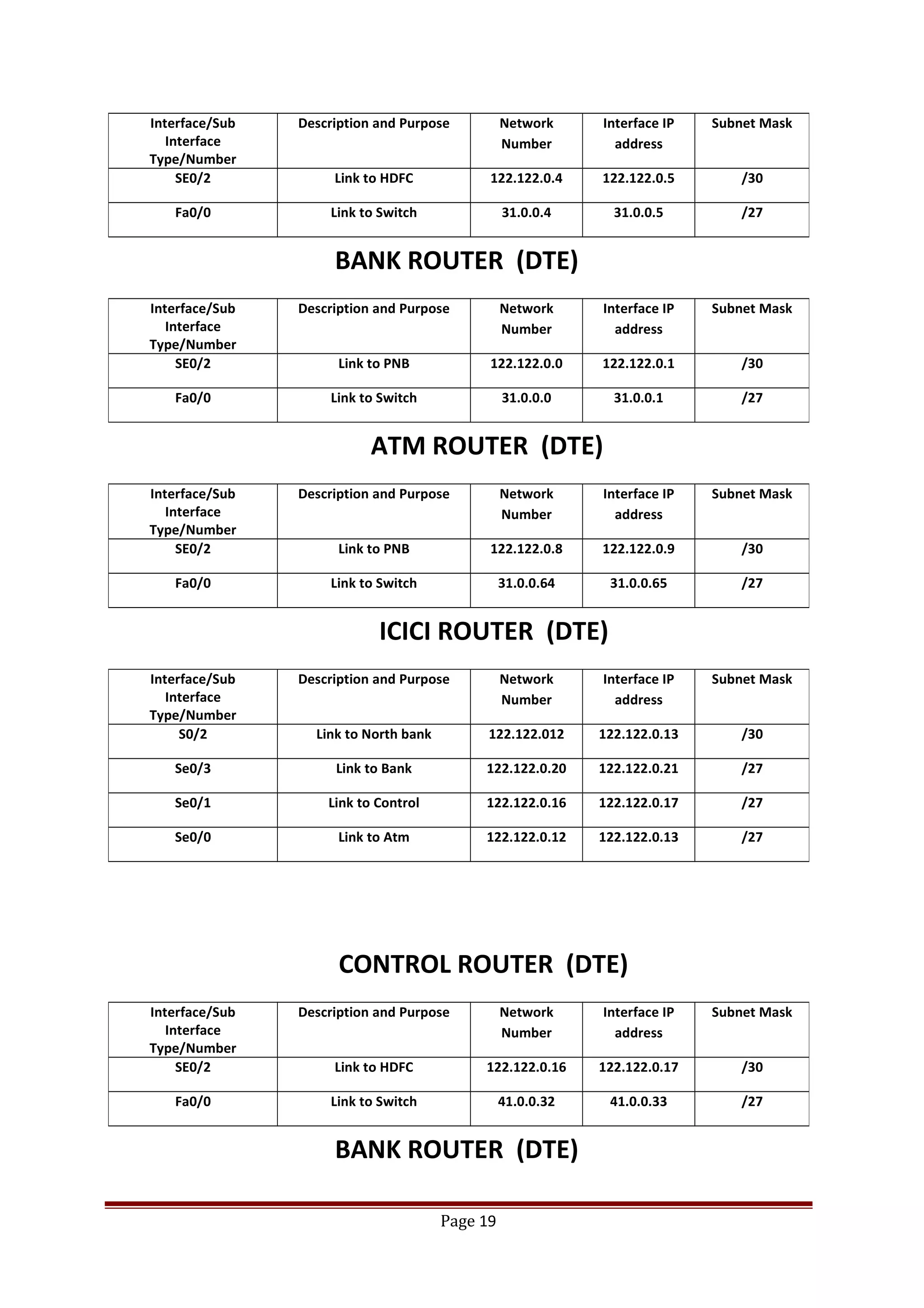 BANK ROUTER (DTE)
ATM ROUTER (DTE)
ICICI ROUTER (DTE)
CONTROL ROUTER (DTE)
BANK ROUTER (DTE)
Page 19
Interface/Sub
Interface
Type/Number
Description and Purpose Network
Number
Interface IP
address
Subnet Mask
SE0/2 Link to HDFC 122.122.0.4 122.122.0.5 /30
Fa0/0 Link to Switch 31.0.0.4 31.0.0.5 /27
Interface/Sub
Interface
Type/Number
Description and Purpose Network
Number
Interface IP
address
Subnet Mask
SE0/2 Link to PNB 122.122.0.0 122.122.0.1 /30
Fa0/0 Link to Switch 31.0.0.0 31.0.0.1 /27
Interface/Sub
Interface
Type/Number
Description and Purpose Network
Number
Interface IP
address
Subnet Mask
SE0/2 Link to PNB 122.122.0.8 122.122.0.9 /30
Fa0/0 Link to Switch 31.0.0.64 31.0.0.65 /27
Interface/Sub
Interface
Type/Number
Description and Purpose Network
Number
Interface IP
address
Subnet Mask
S0/2 Link to North bank 122.122.012 122.122.0.13 /30
Se0/3 Link to Bank 122.122.0.20 122.122.0.21 /27
Se0/1 Link to Control 122.122.0.16 122.122.0.17 /27
Se0/0 Link to Atm 122.122.0.12 122.122.0.13 /27
Interface/Sub
Interface
Type/Number
Description and Purpose Network
Number
Interface IP
address
Subnet Mask
SE0/2 Link to HDFC 122.122.0.16 122.122.0.17 /30
Fa0/0 Link to Switch 41.0.0.32 41.0.0.33 /27
 