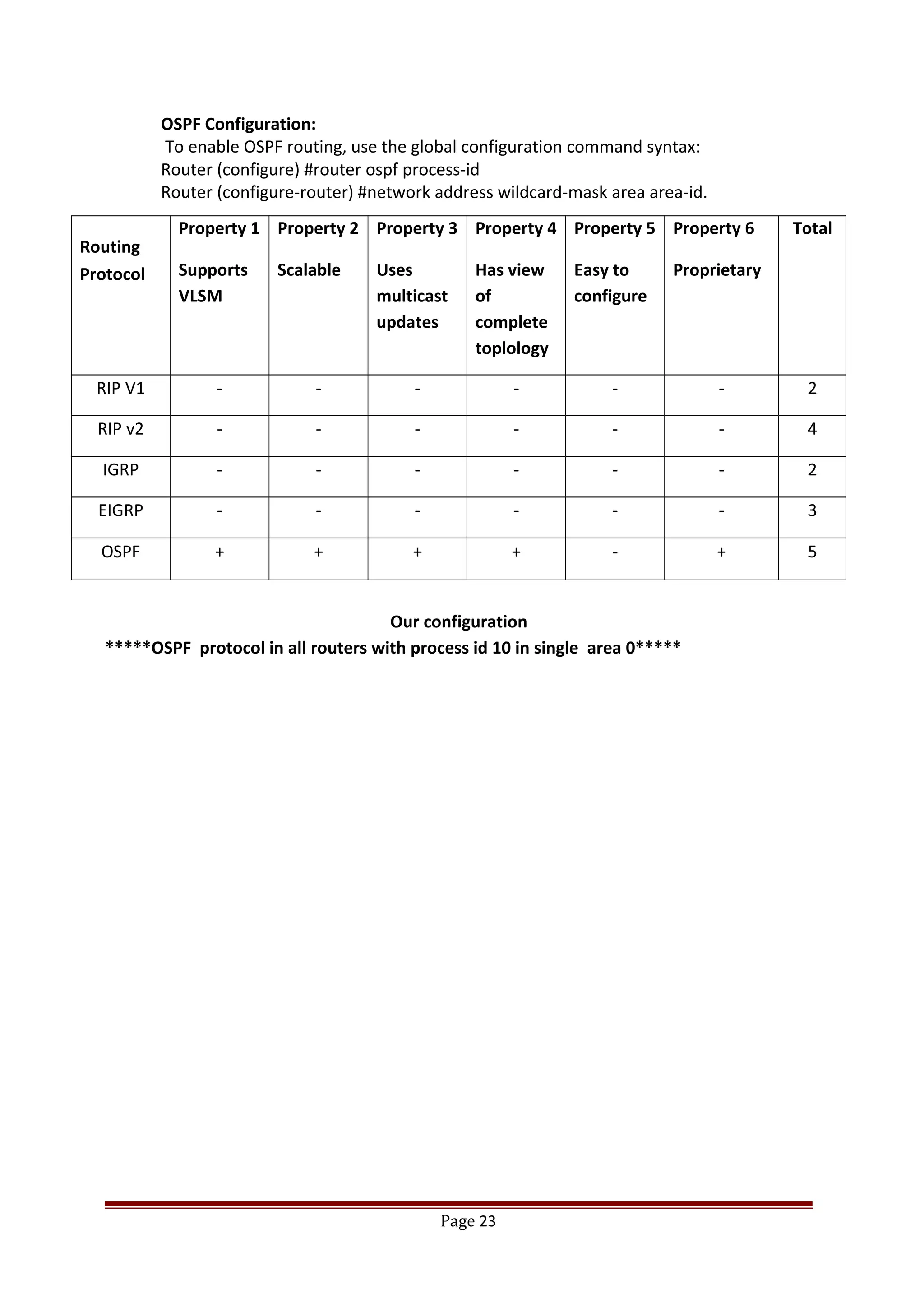OSPF Configuration:
To enable OSPF routing, use the global configuration command syntax:
Router (configure) #router ospf process-id
Router (configure-router) #network address wildcard-mask area area-id.
Our configuration
*****OSPF protocol in all routers with process id 10 in single area 0*****
Page 23
Routing
Protocol
Property 1
Supports
VLSM
Property 2
Scalable
Property 3
Uses
multicast
updates
Property 4
Has view
of
complete
toplology
Property 5
Easy to
configure
Property 6
Proprietary
Total
RIP V1 - - - - - - 2
RIP v2 - - - - - - 4
IGRP - - - - - - 2
EIGRP - - - - - - 3
OSPF + + + + - + 5
 