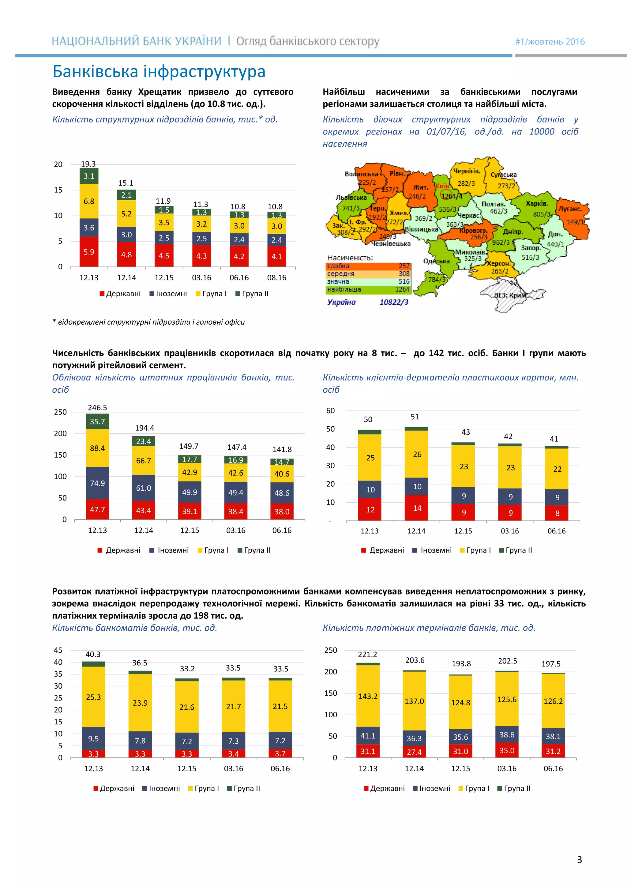 3
Банківська інфраструктура
Виведення банку Хрещатик призвело до суттєвого
скорочення кількості відділень (до 10.8 тис. од.).
Найбільш насиченими за банківськими послугами
регіонами залишається столиця та найбільші міста.
Кількість структурних підрозділів банків, тис.* од. Кількість діючих структурних підрозділів банків у
окремих регіонах на 01/07/16, од./од. на 10000 осіб
населення
* відокремлені структурні підрозділи і головні офіси
Чисельність банківських працівників скоротилася від початку року на 8 тис. – до 142 тис. осіб. Банки І групи мають
потужний рітейловий сегмент.
Облікова кількість штатних працівників банків, тис.
осіб
Кількість клієнтів-держателів пластикових карток, млн.
осіб
Розвиток платіжної інфраструктури платоспроможними банками компенсував виведення неплатоспроможних з ринку,
зокрема внаслідок перепродажу технологічної мережі. Кількість банкоматів залишилася на рівні 33 тис. од., кількість
платіжних терміналів зросла до 198 тис. од.
Кількість банкоматів банків, тис. од. Кількість платіжних терміналів банків, тис. од.
5.9 4.8 4.5 4.3 4.2 4.1
3.6
3.0 2.5 2.5 2.4 2.4
6.8
5.2
3.5 3.2 3.0 3.0
3.1
2.1
1.5 1.3 1.3 1.3
0
5
10
15
20
12.13 12.14 12.15 03.16 06.16 08.16
Державні Іноземні Група І Група ІІ
11.9 11.3 10.8 10.8
19.3
15.1
47.7 43.4 39.1 38.4 38.0
74.9
61.0 49.9 49.4 48.6
88.4
66.7
42.9 42.6 40.6
35.7
23.4
17.7 16.9 14.7
246.5
194.4
149.7 147.4 141.8
0
50
100
150
200
250
12.13 12.14 12.15 03.16 06.16
Державні Іноземні Група І Група ІІ
12 14
9 9 8
10 10
9 9 9
25 26
23 23 22
50 51
43 42 41
-
10
20
30
40
50
60
12.13 12.14 12.15 03.16 06.16
Державні Іноземні Група І Група ІІ
3.3 3.3 3.3 3.4 3.7
9.5 7.8 7.2 7.3 7.2
25.3
23.9 21.6 21.7 21.5
40.3
36.5
33.2 33.5 33.5
0
5
10
15
20
25
30
35
40
45
12.13 12.14 12.15 03.16 06.16
Державні Іноземні Група І Група ІІ
31.1 27.4 31.0 35.0 31.2
41.1 36.3 35.6 38.6 38.1
143.2
137.0 124.8 125.6 126.2
221.2
203.6 193.8 202.5 197.5
0
50
100
150
200
250
12.13 12.14 12.15 03.16 06.16
Державні Іноземні Група І Група ІІ
 