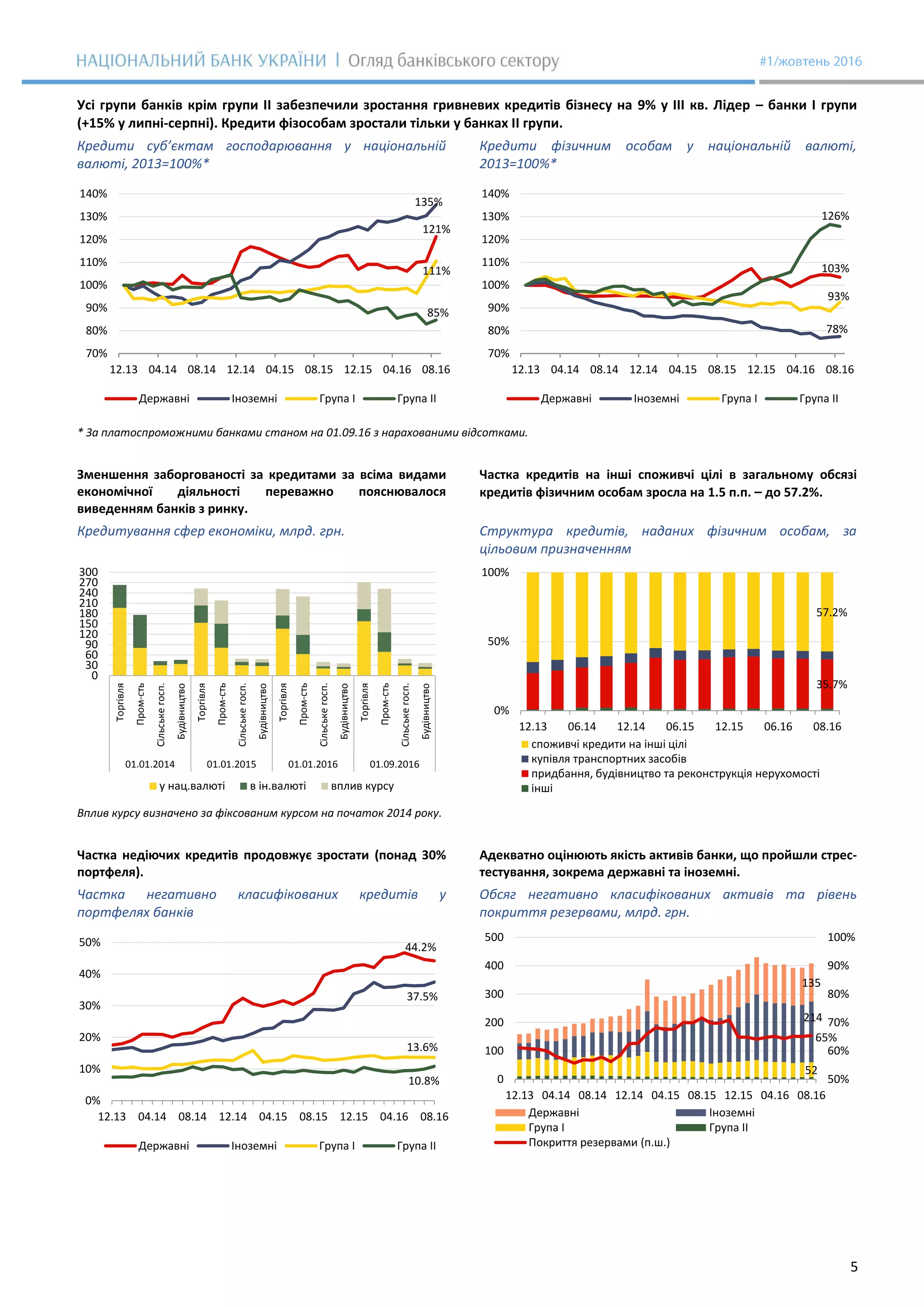 5
Усі групи банків крім групи ІІ забезпечили зростання гривневих кредитів бізнесу на 9% у ІІІ кв. Лідер – банки І групи
(+15% у липні-серпні). Кредити фізособам зростали тільки у банках ІІ групи.
Кредити суб’єктам господарювання у національній
валюті, 2013=100%*
Кредити фізичним особам у національній валюті,
2013=100%*
* За платоспроможними банками станом на 01.09.16 з нарахованими відсотками.
Зменшення заборгованості за кредитами за всіма видами
економічної діяльності переважно пояснювалося
виведенням банків з ринку.
Частка кредитів на інші споживчі цілі в загальному обсязі
кредитів фізичним особам зросла на 1.5 п.п. – до 57.2%.
Кредитування сфер економіки, млрд. грн. Структура кредитів, наданих фізичним особам, за
цільовим призначенням
Вплив курсу визначено за фіксованим курсом на початок 2014 року.
Частка недіючих кредитів продовжує зростати (понад 30%
портфеля).
Адекватно оцінюють якість активів банки, що пройшли стрес-
тестування, зокрема державні та іноземні.
Частка негативно класифікованих кредитів у
портфелях банків
Обсяг негативно класифікованих активів та рівень
покриття резервами, млрд. грн.
121%
135%
111%
85%
70%
80%
90%
100%
110%
120%
130%
140%
12.13 04.14 08.14 12.14 04.15 08.15 12.15 04.16 08.16
Державні Іноземні Група І Група ІІ
103%
78%
93%
126%
70%
80%
90%
100%
110%
120%
130%
140%
12.13 04.14 08.14 12.14 04.15 08.15 12.15 04.16 08.16
Державні Іноземні Група І Група ІІ
0
30
60
90
120
150
180
210
240
270
300
Торгівля
Пром-сть
Сільськегосп.
Будівництво
Торгівля
Пром-сть
Сільськегосп.
Будівництво
Торгівля
Пром-сть
Сільськегосп.
Будівництво
Торгівля
Пром-сть
Сільськегосп.
Будівництво
01.01.2014 01.01.2015 01.01.2016 01.09.2016
у нац.валюті в ін.валюті вплив курсу
35.7%
57.2%
0%
50%
100%
12.13 06.14 12.14 06.15 12.15 06.16 08.16
споживчі кредити на інші цілі
купiвля транспортних засобiв
придбання, будівництво та реконструкція нерухомості
інші
44.2%
37.5%
13.6%
10.8%
0%
10%
20%
30%
40%
50%
12.13 04.14 08.14 12.14 04.15 08.15 12.15 04.16 08.16
Державні Іноземні Група І Група ІІ
52
214
135
65%
50%
60%
70%
80%
90%
100%
0
100
200
300
400
500
12.13 04.14 08.14 12.14 04.15 08.15 12.15 04.16 08.16
Державні Іноземні
Група І Група ІІ
Покриття резервами (п.ш.)
 