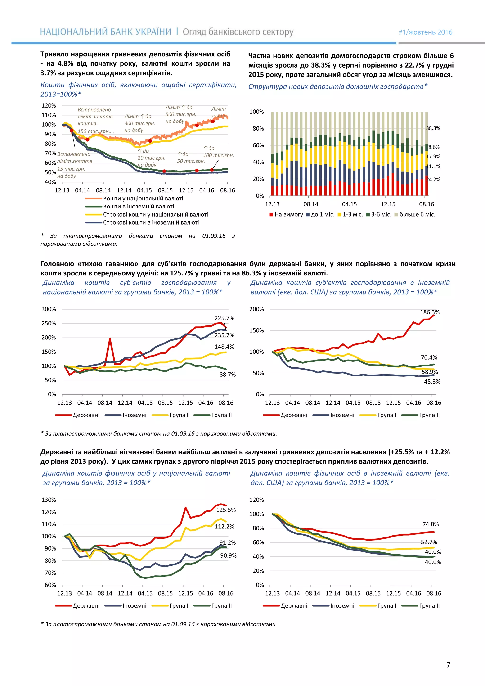 7
Тривало нарощення гривневих депозитів фізичних осіб
- на 4.8% від початку року, валютні кошти зросли на
3.7% за рахунок ощадних сертифікатів.
Частка нових депозитів домогосподарств строком більше 6
місяців зросла до 38.3% у серпні порівняно з 22.7% у грудні
2015 року, проте загальний обсяг угод за місяць зменшився.
Кошти фізичних осіб, включаючи ощадні сертифікати,
2013=100%*
Структура нових депозитів домашніх господарств*
* За платоспроможними банками станом на 01.09.16 з
нарахованими відсотками.
Головною «тихою гаванню» для суб’єктів господарювання були державні банки, у яких порівняно з початком кризи
кошти зросли в середньому удвічі: на 125.7% у гривні та на 86.3% у іноземній валюті.
Динаміка коштів суб'єктів господарювання у
національній валюті за групами банків, 2013 = 100%*
Динаміка коштів суб'єктів господарювання в іноземній
валюті (екв. дол. США) за групами банків, 2013 = 100%*
* За платоспроможними банками станом на 01.09.16 з нарахованими відсотками.
Державні та найбільші вітчизняні банки найбільш активні в залученні гривневих депозитів населення (+25.5% та + 12.2%
до рівня 2013 року). У цих самих групах з другого півріччя 2015 року спостерігається приплив валютних депозитів.
Динаміка коштів фізичних осіб у національній валюті
за групами банків, 2013 = 100%*
Динаміка коштів фізичних осіб в іноземній валюті (екв.
дол. США) за групами банків, 2013 = 100%*
* За платоспроможними банками станом на 01.09.16 з нарахованими відсотками
Ліміт ↑до
300 тис.грн.
на добу
Ліміт ↑до
500 тис.грн.
на добу
Ліміт
знято
↑до
20 тис.грн.
на добу
↑до
50 тис.грн.
↑до
100 тис.грн.
Встановлено
ліміт зняття
коштів
150 тис. грн.…
Встановлено
ліміт зняття
15 тис.грн.
на добу
40%
50%
60%
70%
80%
90%
100%
110%
120%
12.13 04.14 08.14 12.14 04.15 08.15 12.15 04.16 08.16
Кошти у національній валюті
Кошти в іноземній валюті
Строкові кошти у національній валюті
Строкові кошти в іноземній валюті
24.2%
11.1%
17.9%
8.6%
38.3%
0%
20%
40%
60%
80%
100%
12.13 08.14 04.15 12.15 08.16
На вимогу до 1 міс. 1-3 міс. 3-6 міс. більше 6 міс.
235.7%
225.7%
148.4%
88.7%
0%
50%
100%
150%
200%
250%
300%
12.13 04.14 08.14 12.14 04.15 08.15 12.15 04.16 08.16
Державні Іноземні Група І Група ІІ
186.3%
45.3%
58.9%
70.4%
0%
50%
100%
150%
200%
12.13 04.14 08.14 12.14 04.15 08.15 12.15 04.16 08.16
Державні Іноземні Група І Група ІІ
125.5%
90.9%
112.2%
91.2%
60%
70%
80%
90%
100%
110%
120%
130%
12.13 04.14 08.14 12.14 04.15 08.15 12.15 04.16 08.16
Державні Іноземні Група І Група ІІ
74.8%
40.0%
52.7%
40.0%
0%
20%
40%
60%
80%
100%
120%
12.13 04.14 08.14 12.14 04.15 08.15 12.15 04.16 08.16
Державні Іноземні Група І Група ІІ
 