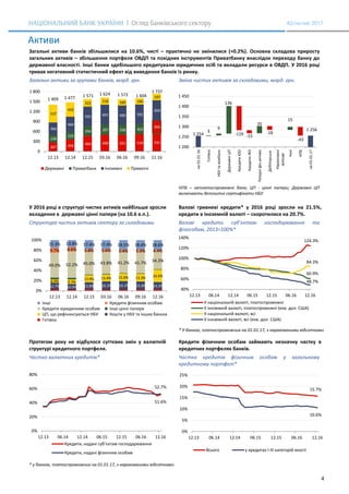 4
#2/лютий 2017
Активи
Загальні активи банків збільшилися на 10.6%, чисті – практично не змінилися (+0.2%). Основна складова приросту
загальних активів – збільшення портфеля ОВДП та похідних інструментів Приватбанку внаслідок переходу банку до
державної власності. Інші банки здебільшого кредитували юридичних осіб та вкладали ресурси в ОВДП. У 2016 році
тривав негативний статистичний ефект від виведення банків із ринку.
Загальні активи за групами банків, млрд. грн. Зміна чистих активів за складовими, млрд. грн.
НПБ – неплатоспроможні банк; ЦП - цінні папери; Державні ЦП
включають депозитні сертифікати НБУ
У 2016 році в структурі чистих активів найбільше зросли
вкладення в державні цінні папери (на 10.6 в.п.).
Валові гривневі кредити* у 2016 році зросли на 21.5%,
кредити в іноземній валюті – скоротилися на 20.7%.
Структура чистих активів сектору за складовими Валові кредити суб’єктам господарювання та
фізособам, 2013=100%*
* У банках, платоспроможних на 01.01.17, з нарахованими відсотками
Протягом року не відбулося суттєвих змін у валютній
структурі кредитного портфеля.
Кредити фізичним особам займають незначну частку в
кредитних портфелях банків.
Частка валютних кредитів* Частка кредитів фізичним особам у загальному
кредитному портфелі*
* у банках, платоспроможних на 01.01.17, з нарахованими відсотками
267 356 464 499 501 519 541
238
229
294 307 298 303
394366
460
591 601 585 592
604
537
432
222 218 189 190
197
1 409 1 477 1 571 1 624 1 572 1 604
1 737
0
300
600
900
1 200
1 500
1 800
12.13 12.14 12.15 03.16 06.16 09.16 12.16
Державні Приватбанк Іноземні Приватні
1 254
1 2563
9
136
35
15
-119 -15
-18
-43
1 200
1 250
1 300
1 350
1 400
1 450
на01.01.16
Готівка
НБУтаміжбанк
ДержавніЦП
КредитиЮО
КредитиФО
Похідніфін.активи
Дебіторська
Нараховані
доходи
Інші
НПБ
на01.01.17
12.7% 10.9% 13.8% 16.2% 16.3% 15.8% 14.2%
6.9% 9.3%
13.9% 13.4% 15.0% 15.3% 24.6%
49.0% 52.2% 45.0% 43.8% 41.2% 41.7% 34.3%
9.7% 8.6% 5.8% 5.6% 5.4% 5.3% 4.4%
15.3% 13.8% 17.4% 17.4% 18.5% 18.4% 18.6%
0%
20%
40%
60%
80%
100%
12.13 12.14 12.15 03.16 06.16 09.16 12.16
Інші Кредити фізичним особам
Кредити юридичним особам Інші цінні папери
ЦП, що рефінансуються НБУ Кошти у НБУ та інших банках
Готівка
124.3%
60.9%
84.3%
48.7%
40%
60%
80%
100%
120%
140%
12.13 06.14 12.14 06.15 12.15 06.16 12.16
У національній валюті, платоспроможні
У іноземній валюті, платоспроможні (екв. дол. США)
У національній валюті, всі
У іноземній валюті, всі (екв. дол. США)
51.6%
52.7%
0%
20%
40%
60%
80%
12.13 06.14 12.14 06.15 12.15 06.16 12.16
Кредити, надані суб’єктам господарювання
Кредити, надані фізичним особам
15.7%
10.6%
0%
5%
10%
15%
20%
25%
12.13 06.14 12.14 06.15 12.15 06.16 12.16
Всього у кредитах І-ІІІ категорій якості
 