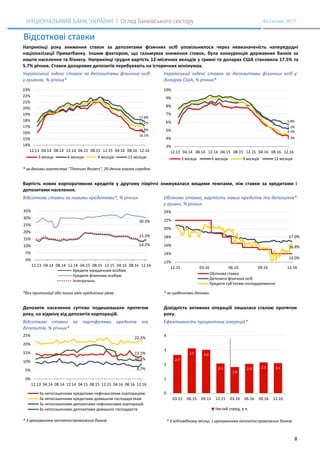 8
#2/лютий 2017
Відсоткові ставки
Наприкінці року зниження ставок за депозитами фізичних осіб уповільнилося через невизначеність напередодні
націоналізації Приватбанку. Іншим фактором, що гальмував зниження ставок, була конкуренція державних банків за
кошти населення та бізнесу. Наприкінці грудня вартість 12-місячних вкладів у гривні та доларах США становила 17.5% та
5.7% річних. Ставки доларових депозитів перебувають на історичних мінімумах.
Український індекс ставок за депозитами фізичних осіб
у гривнях, % річних*
Український індекс ставок за депозитами фізичних осіб у
доларах США, % річних*
* за даними агентства "Thomson Reuters", 20-денна ковзна середня.
Вартість нових корпоративних кредитів у другому півріччі знижувалася вищими темпами, ніж ставки за кредитами і
депозитами населення.
Відсоткові ставки за новими кредитами*, % річних Облікова ставка, вартість нових кредитів та депозитів*
у гривні, % річних
*без пролонгації або інших змін кредитних умов. * за щоденними даними.
Депозити населення суттєво подешевшали протягом
року, на відміну від депозитів корпорацій.
Дохідність активних операцій лишалася сталою протягом
року.
Відсоткові ставки за портфелями кредитів та
депозитів, % річних*
Ефективність процентних операцій*
* * З урахуванням неплатоспроможних банків. * У відповідному місяці, з урахуванням неплатоспроможних банків.
16.1%
17.2%
16.8%
17.8%
14%
15%
16%
17%
18%
19%
20%
21%
22%
23%
12.13 04.14 08.14 12.14 04.15 08.15 12.15 04.16 08.16 12.16
3 місяця 6 місяців 9 місяців 12 місяців
4.3%
5.2%
4.5%
5.8%
3%
4%
5%
6%
7%
8%
9%
10%
12.13 04.14 08.14 12.14 04.15 08.15 12.15 04.16 08.16 12.16
3 місяця 6 місяців 9 місяців 12 місяців
14.2%
30.3%
15.2%
0%
5%
10%
15%
20%
25%
30%
35%
12.13 04.14 08.14 12.14 04.15 08.15 12.15 04.16 08.16 12.16
Кредити юридичним особам
Кредити фізичним особам
Інтегральна
14.0%
17.0%
16.8%
12%
14%
16%
18%
20%
22%
24%
12.15 03.16 06.16 09.16 12.16
Облікова ставка
Депозити фізичних осіб
Кредити суб'єктам господарювання
13.1%
22.2%
8.7%
10.4%
0%
5%
10%
15%
20%
25%
12.13 04.14 08.14 12.14 04.15 08.15 12.15 04.16 08.16 12.16
За непогашеними кредитами нефінансовим корпораціям
За непогашеними кредитами домашнім господарствам
За непогашеними депозитами нефінансових корпорацій
За непогашеними депозитами домашніх господарств
2.7
3.1 3.0
2.1
1.8
2.0 2.1 2.1
0
1
2
3
4
03.15 06.15 09.15 12.15 03.16 06.16 09.16 12.16
Чистий спред, в.п.
 