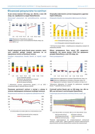 9
#2/лютий 2017
Фінансові результати та капітал
За рік сектор отримав 159 млрд. грн. збитків, з яких 136
млрд. грн. відображено у грудні Приватбанком.
Операційна ефективність суттєво покращилися у другому
півріччі 2016 року.
Фінансовий результат та рентабельність капіталу
банків
Операційні доходи та операційна ефективність банків
* CIR (Cost-to-Income Ratio) – співвідношення операційних витрат до
операційних доходів
Чистий процентний дохід банків дещо знизився, проте
чисті комісійні доходи помірно зростають на тлі
відновлення попиту на банківські послуги.
Обсяги резервування були менші (9% кредитного
портфелю), ніж роком раніше (13%) без урахування
резервів Приватбанку у сумі 145 млрд. грн.
Складові операційного доходу банків за період, млрд.
грн.*
Рівень резервування*
* відсутність чистого процентного доходу у IV кв. 2015 –
одноразовий ефект переходу банків на МСФЗ
*відношення відрахувань до резервів до кредитного портфеля
банків; ** приведені до річних значень
Показники достатності капіталі у секторі в цілому із
запасом перевищували мінімально необхідні значення.
Статутний капітал банків зріс на 158 млрд. грн. або на
86%, що пов’язано із капіталізацією Приватбанку.
Регулятивний капітал та норматив адекватності РК Структура регулятивного капіталу банків, млрд. грн.
*Включає зареєстрований та незареєстрований статутний
капітал; у грудні 2016 – ефект вирішення питання недостатності
регулятивного капіталу Приватбанку шляхом його націоналізації
-16 -14 -22 -15
-8
-1 -3 -11
0.01 0.06 0.03 0.18 0.21 0.32 0.06
-136
-75%
-60%
-45%
-30%
-15%
0%
15%
-150
-120
-90
-60
-30
0
30
I.15 II.15 III.15 IV.15 I.16 II.16 III.16 IV.16
Фінрезультат Приватбанку, млрд.грн.
Фінрезультат інших платоспроможних банків, млрд. грн.
ROE (п. ш.)
36 18 20 19 15
20
26 25
0%
20%
40%
60%
80%
0
10
20
30
40
I.15 II.15 III.15 IV.15 I.16 II.16 III.16 IV.16
Операційний дохід, млрд. грн.
Операційні витрати/операційні доходи (п. ш.)
12 13 13 10 11 11 11
7 5 5
6
6 6 7 6
13
-2
11
-4
2
7 3
3
2 3
4
-10
0
10
20
30
40
I.15 II.15 III.15 IV.15 I.16 II.16 III.16 IV.16
Інші операційні доходи
Результат від торговельних операцій
Чистий комісійний дохід
Чистий процентний дохід
41 21 30 13
11 9 16
17
143
-25%
0%
25%
50%
75%
100%
-50
0
50
100
150
200
I.15 II.15 III.15 IV.15 I.16 II.16 III.16 IV.16
Квартальні відрахування в резерви Приватбанком, млрд. грн.
Квартальні відрахування в резерви ін.банками, млрд. грн.
Відрахування в резерви / кредитний портфель сектору (п.ш.)
0%
4%
8%
12%
16%
20%
0
50
100
150
200
250
12.13 04.14 08.14 12.14 04.15 08.15 12.15 04.16 08.16 12.16
Регулятивний капітал, млрд.грн.
Н2 (права шкала)
-400
-300
-200
-100
0
100
200
300
400
500
12.13 04.14 08.14 12.14 04.15 08.15 12.15 04.16 08.16 12.16
Статутний капітал* Резерви та фонди
Субординований борг Збиток минулих років
Збиток поточного року Інше
 