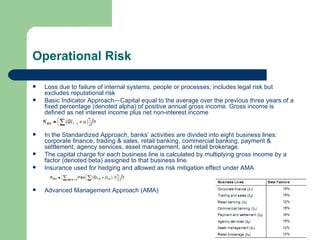 Operational Risk Loss due to failure of internal systems, people or processes; includes legal risk but excludes reputational risk Basic Indicator Approach—Capital equal to the average over the previous three years of a fixed percentage (denoted alpha) of positive annual gross income. Gross income is defined as net interest income plus net non-interest income In the Standardized Approach, banks’ activities are divided into eight business lines: corporate finance, trading & sales, retail banking, commercial banking, payment & settlement, agency services, asset management, and retail brokerage. The capital charge for each business line is calculated by multiplying gross income by a factor (denoted beta) assigned to that business line. Insurance used for hedging and allowed as risk mitigation effect under AMA Advanced Management Approach (AMA) 