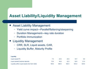 Asset Liability/Liquidity Management Asset Liability Management Yield curve impact—Parallel/flattening/steepening Duration Management—key rate duration Portfolio Immunization Liquidity Management CRR, SLR, Liquid assets, CAR,  Liquidity Buffer, Maturity Profile Liquidity Liquid assets/TA 7.5 24.0 23.5 16.7 9.9 Liquid assets/Customer deposits 12.9 40.6 43.3 32.8 21.0 Liquidity buffer (Liquid assets-short term debt) 169.6 684.0 832.5 543.9 425.6 