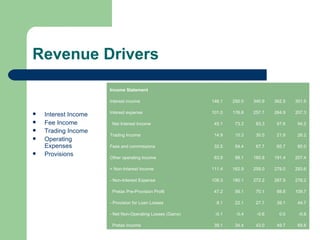 Revenue Drivers Interest Income Fee Income Trading Income Operating Expenses Provisions Income Statement           Interest income 146.1 250.0 340.9 362.5 301.5 Interest expense 101.0 176.8 257.7 264.9 207.3    Net Interest Income 45.1 73.3 83.3 97.6 94.2 Trading Income 14.9 10.3 30.5 21.9 26.2 Fees and commissions 32.5 54.4 67.7 65.7 60.0 Other operating income 63.9 98.1 160.8 191.4 207.4 + Non-Interest Income 111.4 162.9 259.0 279.0 293.6 - Non-Interest Expense 109.3 180.1 272.2 287.9 278.2    Pretax Pre-Provision Profit 47.2 56.1 70.1 88.8 109.7 - Provision for Loan Losses 8.1 22.1 27.7 39.1 44.7 - Net Non-Operating Losses (Gains) -0.1 -0.4 -0.6 0.0 -0.8    Pretax Income 39.1 34.4 43.0 49.7 65.8 