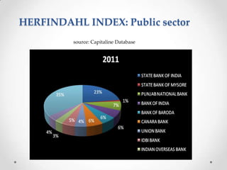 HERFINDAHL INDEX: Public sector
source: Capitaline Database

 