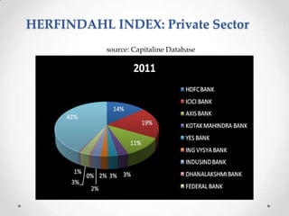 HERFINDAHL INDEX: Private Sector
source: Capitaline Database

 