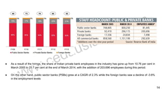 ● As a result of the hirings, the share of Indian private bank employees in the industry has gone up from 10.76 per cent in
March 2005 to 25.7 per cent at the end of March 2014, with the addition of 203,696 employees during this period.
● On the other hand, public sector banks (PSBs) grew at a CAGR of 2.3% while the foreign banks saw a decline of -3.8%
in the employment levels
14
 