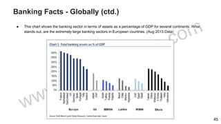 Banking Facts - Globally (ctd.)
● This chart shows the banking sector in terms of assets as a percentage of GDP for several continents. What
stands out, are the extremely large banking sectors in European countries. (Aug 2013 Data)
45
 