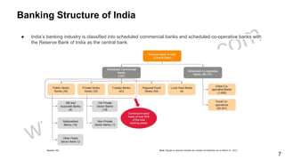 Banking Structure of India
● India’s banking industry is classified into scheduled commercial banks and scheduled co-operative banks with
the Reserve Bank of India as the central bank.
7
 
