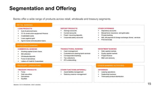 Segmentation and Offering
Banks offer a wide range of products across retail, wholesale and treasury segments.
15
 