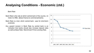 Analysing Conditions - Economic (ctd.)
Bank Rate:
Bank Rate is the rate at which central bank of the country (in
India it is RBI) allows finance to commercial banks.
Bank Rate is a tool, which central bank uses for short-term
purposes.
Any upward revision in Bank Rate by central bank is an
indication that banks should also increase deposit rates
as well as Base Rate / Benchmark Prime Lending Rate.
32
 