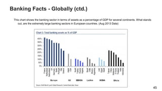 Banking Facts - Globally (ctd.)
This chart shows the banking sector in terms of assets as a percentage of GDP for several continents. What stands
out, are the extremely large banking sectors in European countries. (Aug 2013 Data)
45
 