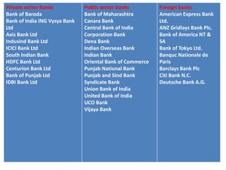 Private sector Banks
Bank of Baroda
Bank of India ING Vysya Bank
Ltd
Axis Bank Ltd
Indusind Bank Ltd
ICICI Bank Ltd
South Indian Bank
HDFC Bank Ltd
Centurion Bank Ltd
Bank of Punjab Ltd
IDBI Bank Ltd
Public sector banks
Bank of Maharashtra
Canara Bank
Central Bank of India
Corporation Bank
Dena Bank
Indian Overseas Bank
Indian Bank
Oriental Bank of Commerce
Punjab National Bank
Punjab and Sind Bank
Syndicate Bank
Union Bank of India
United Bank of India
UCO Bank
Vijaya Bank
Foreign banks
American Express Bank
Ltd.
ANZ Gridlays Bank Plc.
Bank of America NT &
SA
Bank of Tokyo Ltd.
Banquc Nationale de
Paris
Barclays Bank Plc
Citi Bank N.C.
Deutsche Bank A.G.
 