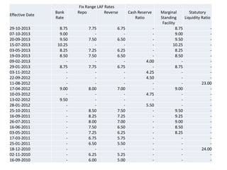 Effective Date
29-10-2013
07-10-2013
20-09-2013
15-07-2013
03-05-2013
19-03-2013
09-02-2013
29-01-2013
03-11-2012
22-09-2012
11-08-2012
17-04-2012
10-03-2012
13-02-2012
28-01-2012
25-10-2011
16-09-2011
26-07-2011
16-06-2011
03-05-2011
17-03-2011
25-01-2011
18-12-2010
02-11-2010
16-09-2010

Bank
Rate
8.75
9.00
9.50
10.25
8.25
8.50
8.75
9.00
9.50
-

Fix Range LAF Rates
Repo
Reverse

7.75
7.50
7.25
7.50
7.75
8.00
8.50
8.25
8.00
7.50
7.25
6.75
6.50
6.25
6.00

6.75
6.50
6.25
6.50
6.75
7.00
7.50
7.25
7.00
6.50
6.25
5.75
5.50
5.25
5.00

Cash Reserve
Ratio
4.00
4.25
4.50
4.75
5.50
-

Marginal
Statutory
Standing
Liquidity Ratio
Facility
8.75
9.00
9.50
10.25
8.25
8.50
8.75
23.00
9.00
9.50
9.25
9.00
8.50
8.25
24.00
-

 