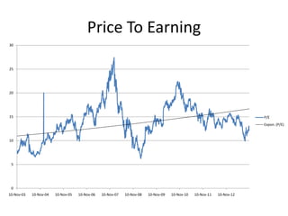Price To Earning
30

25

20

15

P/E
Expon. (P/E)

10

5

0
10-Nov-03

10-Nov-04

10-Nov-05

10-Nov-06

10-Nov-07

10-Nov-08

10-Nov-09

10-Nov-10

10-Nov-11

10-Nov-12

 