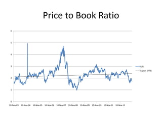 Price to Book Ratio
6

5

4

3

P/B

Expon. (P/B)
2

1

0
10-Nov-03

10-Nov-04

10-Nov-05

10-Nov-06

10-Nov-07

10-Nov-08

10-Nov-09

10-Nov-10

10-Nov-11

10-Nov-12

 