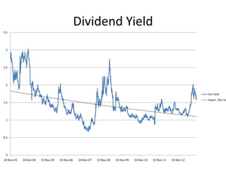 Dividend Yield
3.5

3

2.5

2
Div Yield

Expon. (Div Yie

1.5

1

0.5

0
10-Nov-03

10-Nov-04

10-Nov-05

10-Nov-06

10-Nov-07

10-Nov-08

10-Nov-09

10-Nov-10

10-Nov-11

10-Nov-12

 