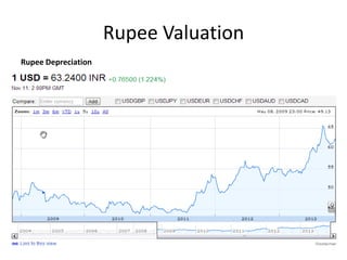 Rupee Valuation
Rupee Depreciation

 