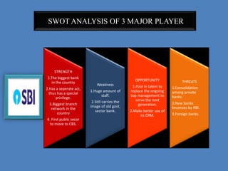 SWOT ANALYSIS OF 3 MAJOR PLAYER
STRENGTH
1.The biggest bank
in the country
2.Has a seperate act,
thus has a special
privilege.
3.Biggest branch
network in the
country
4. First public secor
to move to CBS.
Weakness
1.Huge amount of
staff.
2.Still carries the
image of old govt.
sector bank.
OPPORTUNITY
1.Pool in talent to
replace the ongoing
top management to
serve the next
generation.
2.Make better use of
its CRM.
THREATS
1.Consolidation
among private
banks.
2.New banks
lincenses by RBI.
3.Foreign banks.
 