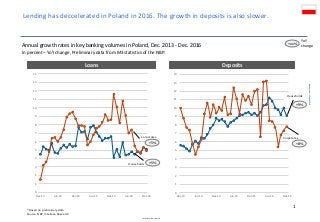 Inteliace Research
BankingsectorinPoland,2016
0
1
2
3
4
5
6
7
8
9
10
11
12
13
14
Dec-13 Jun-14 Dec-14 Jun-15 Dec-15 Jun-16 Dec-16
Lending has deccelerated in Poland in 2016. The growth in deposits is also slower.
1
0
1
2
3
4
5
6
7
8
9
10
11
12
13
14
Dec-13 Jun-14 Dec-14 Jun-15 Dec-15 Jun-16 Dec-16
Loans
+9%
+8%
+5%
+5%
Deposits
Annual growth rates in key banking volumes in Poland, Dec. 2013 - Dec. 2016
In percent – YoY change, Preliminary data from M3 statistics of the NBP.
* Based on preliminary data
Source: NBP, Inteliace Research
Corporates
Households
Corporates
+xx%
YoY
change
Households
 