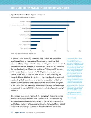 20  MILKEN INSTITUTE  THE BANKING SECTOR IN MYANMAR
TITLEEXECUTIVE SUMMARYTHE STATE OF FINANCIAL INCLUSION IN MYANMAR
Figure 2. The Obstacles Facing Myanmar Businesses
% of respondents citing factor as their top obstacle
Source: World Bank Enterprise Survey, Myanmar 2016
In general, bank financing makes up only a small fraction of the
funding available to businesses. Recent surveys indicate that
between 11 and 16 percent of businesses in Myanmar have received
a bank loan or have access to a line of credit, whereas in Cambodia
the number is almost 20 percent and in the Philippines 30 percent
of firms could access bank credit.46
In Myanmar, as elsewhere,
smaller firms tend to have the least access to bank financing, as
shown in Figure 3 below. According to the Asian Development Bank,
outstanding SME bank loans in Myanmar amount to well below 1
percent of GDP. In other ASEAN economies, this number is higher.
In the Philippines, for example, outstanding loans to SMEs come to
more than 3 percent of GDP, while in Indonesia the figure is nearly 7
percent.47
On average, only about 3 percent of a company’s financing comes
from privately owned banks, with an additional 1 percent coming
from state-owned development banks.48
Personal savings account
for the large majority of business funding for the typical firm—about
71 percent, on average—with loans from friends and family and
46
According to the 2016 World
Bank Enterprise Survey, 11
percent of firms had received
bank loans or had access to a line
of credit; this is an improvement
from the 7 percent figure recorded
by the same survey in 2014. Two
other surveys had slightly higher
figures, though they were still
relatively low; the UN-ESCAP
study found that 14 percent of
firms had received a loan from
a private or state-owned bank,
while about 16 percent of firms
surveyed by DEval had received
a loan from a commercial bank.
Combining all lending sources,
both formal and informal, the
DEval report found that 20 percent
of SMEs had a loan outstanding,
compared to 35 percent of the
firms that UN-ESCAP surveyed.
47
Asia SME Finance Monitor,
Asian Development Bank, 2014.
48
UN-ESCAP 2015.
0% 5% 10% 15% 20%
Trade regulations
Crime and disorder
Transportation
Tax rates
Political instability
Electricity
Access to land
Inadequately educated workforce
Access to finance
 