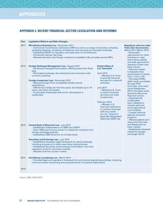 31  MILKEN INSTITUTE  THE BANKING SECTOR IN MYANMAR
TITLEEXECUTIVE SUMMARYAPPENDICES
APPENDIX 2. RECENT FINANCIAL-SECTOR LEGISLATION AND REFORMS
Year Legislation/Reform and Main Changes
2011 Microfinance Business Law, November 2011
- Authorized microfinance institutions (MFIs) to carry out range of activities, including
accepting deposits, accepting remittances, and carrying out insurance business;
- Established MOPF as regulator and supervisor of microfinance;
- Introduced interest rate caps;
- Allowed domestic and foreign investors to establish fully privately owned MFIs.
Regulatory reforms under
Thein Sein Government,
March 2011-March 2016
- Eliminated
requirement for bank
branches to raise
stand-alone capital
and seek approval for
opening of each new
bank branch;
- Reduced capital-
to-deposits ratio
requirement on banks
from 1:10 to 1:25;
- Permitted ATMs,
debit cards, purchases
through POS
terminals, and credit
cards (September
2012: first debit cards
issued by Myanmar
Payment Union);
- Expanded list
of allowable
loan collateral to
include gold and
some agricultural
commodities;
- Created national
deposit insurance
program;
- Allowed global card-
issue firms like Visa
and Mastercard to
enter market;
- Established interbank
market for foreign
exchange (2013).
2012 Foreign Exchange Management Law, August 2012
- Introduced managed float system, shifting away from fixed
peg;
- Eliminated exchange rate restrictions and removed multi-
currency practices.
Foreign Investment Law, November 2012
- Allowed foreign firms to establish wholly owned
subsidiaries;
- Offered tax holiday for first five years, land leases up to 70
years, and other tax breaks;
- Guaranteed enterprises will not be nationalized or
suspended.
Partial Lifting of
U.S. Sanctions
April 2012
- Allowed U.S. firms
to provide financial
services for nonprofit
activities.
July 2012
- Allowed U.S. firms
to export financial
services and make
investments.
February 2013
- Allowed U.S.
financial institutions
to conduct business
with four banks
on U.S. Treasury’s
Specially Designated
Nationals (SDN) list.
2013 Central Bank of Myanmar Law, July 2013
- Established independence of CBM from MOPF;
- Gave CBM autonomous power to implement monetary and
foreign exchange policies;
- Established CBM Governor at minister-level.
Securities and Exchange Law, July 2013
- Established necessary legal framework for stock exchange,
including procedure to obtain securities trading license;
- Established Securities and Exchange Commission, the main
regulatory body for securities markets;
- Allowed over-the-counter market.
2014 Anti-Money Laundering Law, March 2014
- Provided legal and regulatory framework for anti-money laundering activities, including
minimum prison sentencing and empowerment of Customs Department.
2015
Source: CBM, USAID 2016
 