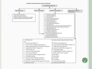 Attached-A: Financial system structure in Myanmar

1. DBS Bank Ltd. 15. Industrial and Commercial Bank of China
Ltd.
2. United Overseas Bank Ltd. 16. Mizuho Corporate Bank Ltd.
3. Oversea-Chinese Banking Corporation Ltd. 17. Siam Commercial Bank Public Company Ltd.
4. Malayan Banking Berhad (MAYBANK), Malaysia 18. MARUHAN Japan Bank PLC
5. Bangkok Bank Public Company Ltd. 19. Krung Thai Bank Public Company Ltd.
6. National Bank Ltd. 20. United Bank of India
7. Brunei Investment Bank (BIB) 21. KASIKORNBANK Public Company Ltd.
8. First Overseas Bank Ltd. 22. AEON Credit Service Company
9. First Commercial Bank, Singapore Branch 23. Hana Bank
10. CIMB Bank Berhad 24. Woori Bank
11. Sumitomo Mitsui Banking Corporation 25. ANZ Bank
12. The Bank of Tokyo-Mitsubishi UFJ, Ltd. 26. Vietin Bank
13. Bank for Investment and Development of Vietnam 27. Korea Development Bank
14. AB Bank Limited 28. Standard Chartered Bank
State-owned banks
1. Yadanabon Bank Ltd.
2. First Private Bank Ltd.
3. Yoma Bank Ltd.
4. Myanmar Oriental Bank Ltd.
5. Tun Foundation Bank Ltd.
6. Kanbawza Bank Ltd.
7. Asian Yangon Bank Ltd.
8. Rural Development Bank Ltd.
9. Innwa Bank Ltd.
10. Myanma Livestock and Fisheries Development Bank Ltd.
11. Small & Medium Industrial Development Bank Ltd.
12. Myawaddy Bank Ltd.
13. Myanmar Citizens Bank Ltd.
14. Yangon City Bank Ltd.
15. Co-operative Bank Ltd.
16. Asia Green Development Bank Ltd.
17. Ayeyarwaddy Bank Ltd.
18 United Amara Bank Ltd.
19. Myanmar Apex Bank Ltd.
Joint venture banks Privately- owned banks Representative Offices of
foreign banks
Central Bank of Myanmar
1. Myanma Economic Bank
2. Myanma Foreign Trade Bank
3. Myanma Investment and Commercial Bank
4. Myanma Agricultural Development Bank
4
 