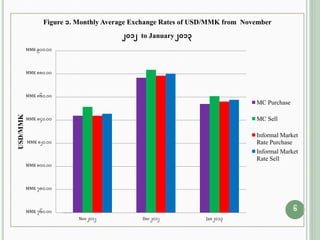 6MMK 760.00
MMK 780.00
MMK 800.00
MMK 820.00
MMK 840.00
MMK 860.00
MMK 880.00
MMK 900.00
Nov 2012 Dec 2012 Jan 2013
USD/MMK Figure 1. Monthly Average Exchange Rates of USD/MMK from November
2012 to January 2013
MC Purchase
MC Sell
Informal Market
Rate Purchase
Informal Market
Rate Sell
 