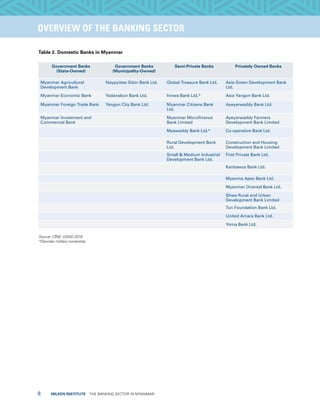 8  MILKEN INSTITUTE  THE BANKING SECTOR IN MYANMAR
TITLEEXECUTIVE SUMMARYOVERVIEW OF THE BANKING SECTOR
Table 2. Domestic Banks in Myanmar
Government Banks
(State-Owned)
Government Banks
(Municipality-Owned)
Semi-Private Banks Privately Owned Banks
Myanmar Agricultural
Development Bank
Naypyitaw Sibin Bank Ltd. Global Treasure Bank Ltd. Asia Green Development Bank
Ltd.
Myanmar Economic Bank Yadanabon Bank Ltd. Innwa Bank Ltd.* Asia Yangon Bank Ltd.
Myanmar Foreign Trade Bank Yangon City Bank Ltd. Myanmar Citizens Bank
Ltd.
Ayeyarwaddy Bank Ltd.
Myanmar Investment and
Commercial Bank
Myanmar Microfinance
Bank Limited
Ayeyarwaddy Farmers
Development Bank Limited
Myawaddy Bank Ltd.* Co-operative Bank Ltd.
Rural Development Bank
Ltd.
Construction and Housing
Development Bank Limited
Small & Medium Industrial
Development Bank Ltd.
First Private Bank Ltd.
Kanbawza Bank Ltd.
Myanma Apex Bank Ltd.
Myanmar Oriental Bank Ltd.
Shwe Rural and Urban
Development Bank Limited
Tun Foundation Bank Ltd.
United Amara Bank Ltd.
Yoma Bank Ltd.
Source: CBM, USAID 2016
*Denotes military ownership
 
