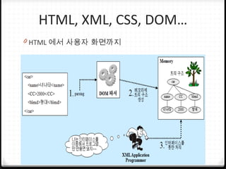 HTML, XML, CSS, DOM…
0 HTML 에서 사용자 화면까지
 