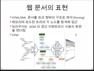 웹 문서의 표현
0 HTML/XML 문서를 트리 형태의 구조로 해석 (Parsing)
0 메모리에 로드된 트리의 각 노드를 탐색해 접근
0 브라우저는 DOM 의 갱신 이벤트마다 사용자 화면
을 렌더링
0 HTML/XML 로드 이후 동적인 화면의 구현 용이
 