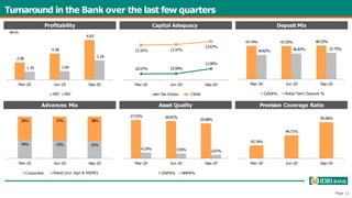 Turnaround in the Bank over the last few quarters
47.74% 47.55% 48.33%
34.62% 36.83% 37.75%
Mar-20 Jun-20 Sep-20
Retail Term Deposit %
CASA%
44% 43% 42%
56% 57% 58%
Mar-20 Jun-20 Sep-20
Retail (incl. Agri & MSME)
Corporate
Profitability Deposit Mix
27.53% 26.81%
25.08%
4.19% 3.55% 2.67%
Mar-20 Jun-20 Sep-20
GNPA% NNPA%
2.90
4.38
6.65
1.35 1.44
3.24
Mar-20 Sep-20
Jun-20
PBT PAT
Advances Mix Asset Quality Provision Coverage Ratio
Capital Adequacy
10.57% 10.59%
11.06%
13.31% 13.37%
13.67%
Mar-20 Jun-20 Sep-20
Tier IRatio CRAR
93.74%
Page 11
94.71%
95.96%
Mar-20 Jun-20 Sep-20
INR Bn
 