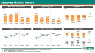 Page 12
Improving Financial Position
Total Net Interest Income Profit After Tax
Operating Profit
Net Interest Margin[1] Cost-Income Ratio
56.40 59.06
69.78
30.89 34.69
FY18 FY19 FY20 H1FY20 H1FY21
79.09
40.52
51.12
19.60
25.72
FY18 FY19 FY20 H1FY20 H1FY21
(82.38)
(151.16)
(128.87)
(72.60)
4.69
FY18 FY19 FY20 H1FY20 H1FY21
37.51%
55.98% 55.35%
60.43%
53.60%
FY18 FY19 FY20 H1FY20 H1FY21
1.81%
2.03%
2.61%
2.23%
2.76%
FY18 FY19 FY20 H1FY20 H1FY21
Return Ratios
INR Bn
INR Bn
INR Bn
1. Net interest margin is the difference of interest earned and interest expended divided by average interest-earning assets
2. Return on Assets is profit after tax / average assets
3. Return on Equity is profit after tax / networth (excluding revaluation reserve & intangible assets)
-2.46%
-4.68% -4.26% -4.75%
0.32%
FY18 FY19 FY20 H1FY20 H1FY21
-58.30%
-155.20%
-128.25%
-163.39%
7.59%
FY18 FY19 FY20 H1FY20 H1FY21
RoA[2]
RoE[3]
 