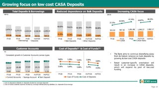 Growing focus on low cost CASA Deposits
33.35% 25.39% 17.64% 21.84% 13.92%
66.65% 74.61% 82.36% 78.16% 86.08%
FY18 FY19
Bulk Deposits
FY20 H1FY20 H1FY21
Other Deposits
5.85% 5.78% 5.44% 5.58%
4.84%
5.56% 5.44% 5.08% 5.23%
4.53%
FY18 FY19 FY20
Cost of Funds
H1FY20 H1FY21
Cost of Deposits
Total Deposits & Borrowings
Cost of Deposits[1] & Cost of Funds[2]
Reduced dependence on Bulk Deposits
• The Bank aims to continue diversifying away
from its historic reliance on bulk deposits by
growing its low-cost CASA deposits
• Retail customer-specific orientation will
result in an increase in CASA deposits,
which will expand its pool of low-cost
funding
INR Bn
Increasing CASA focus
921.02 967.30 1,061.88 1,040.27 1,082.17
37.15%
42.54%
47.74%
44.87%
48.33%
FY18 FY20 H1FY20
CASA Ratio
H1FY21
FY19
CASA
INR Bn
631.86 452.88 367.49 302.06 364.22
2,479.31
2,273.72 2,224.24 2,318.30 2,239.15
FY18 FY19 FY20 H1FY20
Deposits
H1FY21
Borrowings
Customer Accounts
2.68 2.66 2.74 2.89
19.15 19.94
0.94 1.23
2.78
18.48 19.69
0.91 1.14
16.57
0.82
FY18 FY19
Current Accounts
FY20 H1FY20 H1FY21
Savings Account Term Deposit
Page 14
Mn
Consistent growth in Customer Accounts across types
1. Cost of deposits is Interest on deposits divided by average deposits
2. Cost of funds is interest expense divided by average interest-bearing liabilities (i.e. deposits & borrowings
 