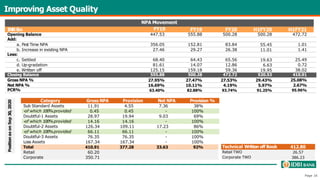 INRBn
NPA Movement
FY18 FY19 FY20 H1FY20 H1FY21
Opening Balance 447.53 555.88 500.28 500.28 472.72
Add:
a. First Time NPA 356.05 152.81 83.84 55.45 1.01
b. Increase in existing NPA 27.46 29.27 26.38 11.01 1.41
Less:
c. Settled 68.40 64.43 65.56 19.63 25.49
d. Up-gradation 81.61 14.07 12.86 6.63 0.72
e. Written off 125.15 159.18 59.36 19.95 38.02
Closing Balance 555.88 500.28 472.72 520.53 410.91
Gross NPA % 27.95% 27.47% 27.53% 29.43% 25.08%
Net NPA % 16.69% 10.11% 4.19% 5.97% 2.67%
PCR% 63.40% 82.88% 93.74% 91.25% 95.96%
Improving Asset Quality
Category Gross NPA Provision Net NPA Provision %
Sub Standard Assets 11.91 4.55 7.36 38%
-of which 100%provided 0.45 0.45 - 100%
Doubtful-1 Assets 28.97 19.94 9.03 69%
-of which 100%provided 14.16 14.16 - 100%
Doubtful-2 Assets 126.34 109.11 17.23 86%
-of which 100%provided 66.11 66.11 - 100%
Doubtful-3 Assets 76.35 76.35 - 100%
Loss Assets 167.34 167.34 - 100%
Total 410.91 377.28 33.63 92%
Retail 60.20
Corporate 350.71
Position
as
on
Sep
30,
2020
Page 16
Technical Written off Book 412.80
Retail TWO 26.57
Corporate TWO 386.23
 