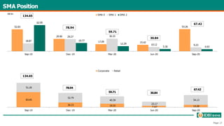 SMA Position
52.83
29.90
17.09 15.42
53.26
18.87
29.27 30.33
10.12 9.23
62.95
19.77
12.29
5.30 4.93
Sep-19 Dec-19 Mar-20 Jun-20 Sep-20
SMA 0 SMA 1 SMA 2
INR Bn
59.71
30.84
78.94
134.65
67.42
83.45
26.15 19.32 13.29
51.20
52.79
40.39
23.17
7.67
54.13
Sep-19 Dec-19 Mar-20 Jun-20 Sep-20
Corporate Retail
59.71 30.84
78.94
134.65
67.42
Page 17
 